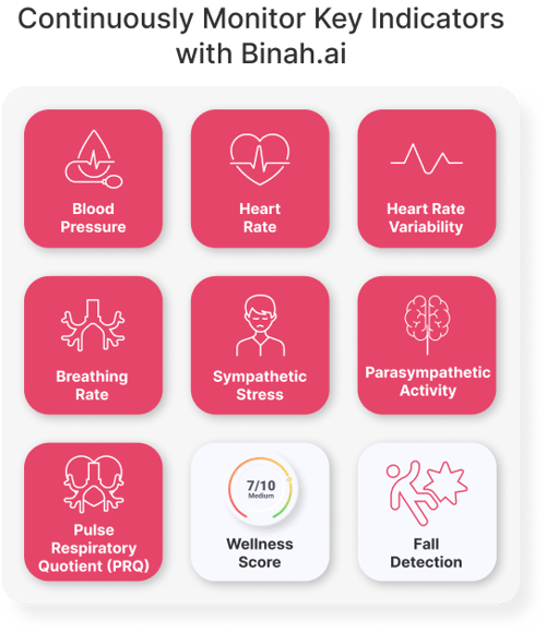 Continuously Monitor Key Indicators with Binah.ai