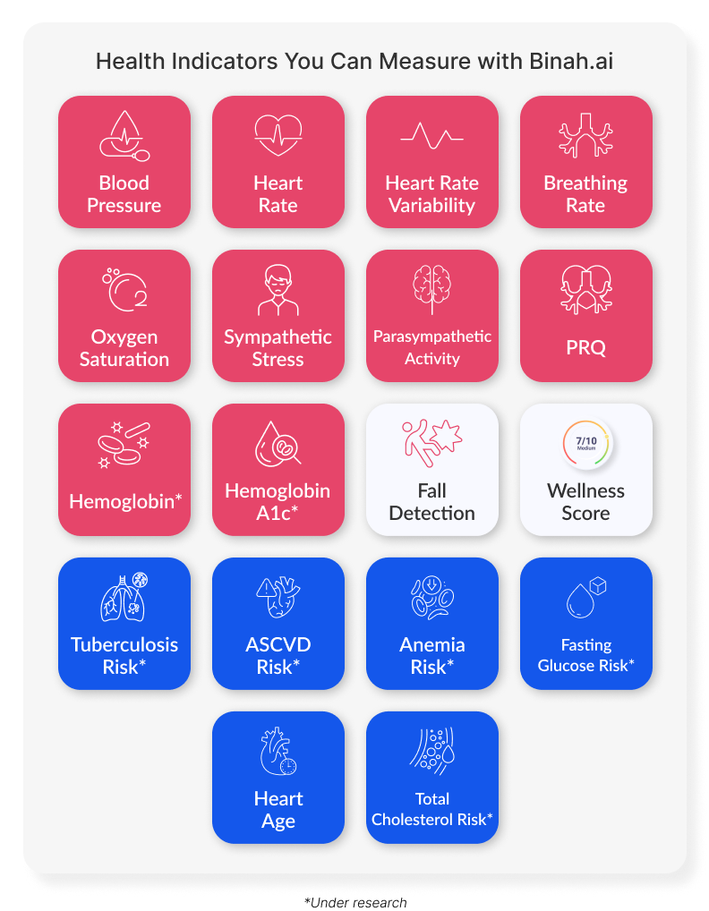 Health Indicators You Can Measure with Binah.ai